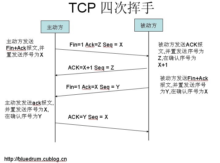 tcp disconnection